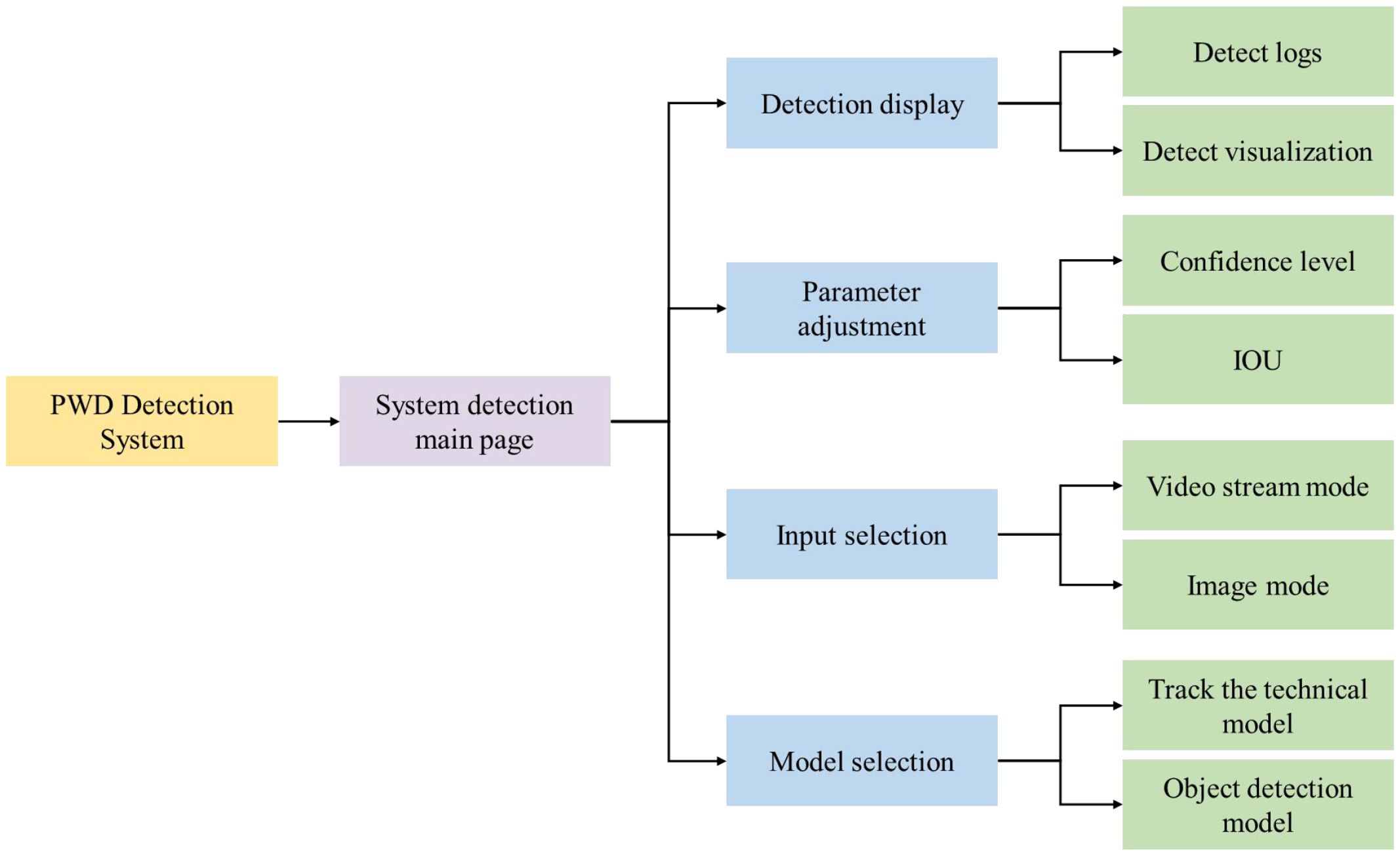Flowchart of the PWD Detection System showing a hierarchical structure. The main page splits into four categories: Detection display, Parameter adjustment, Input selection, and Model selection. Each category further divides into two specific functions: Detection display includes Detect logs and Detect visualization, Parameter adjustment includes Confidence level and IOU, Input selection offers Video stream mode and Image mode, and Model selection includes Track the technical model and Object detection model.