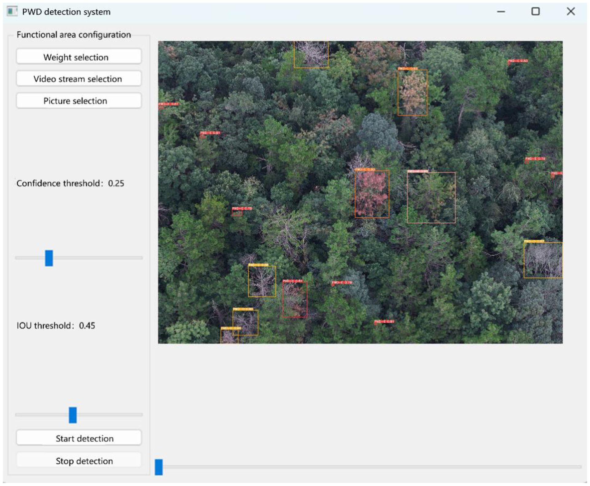 Aerial view of a dense forest with multiple colored boxes indicating detected areas. The left panel displays a “PWD detection system” interface with options for weight, video stream, and picture selection. Below are sliders for confidence threshold set at 0.25 and IOU threshold at 0.45, along with buttons for starting and stopping detection.