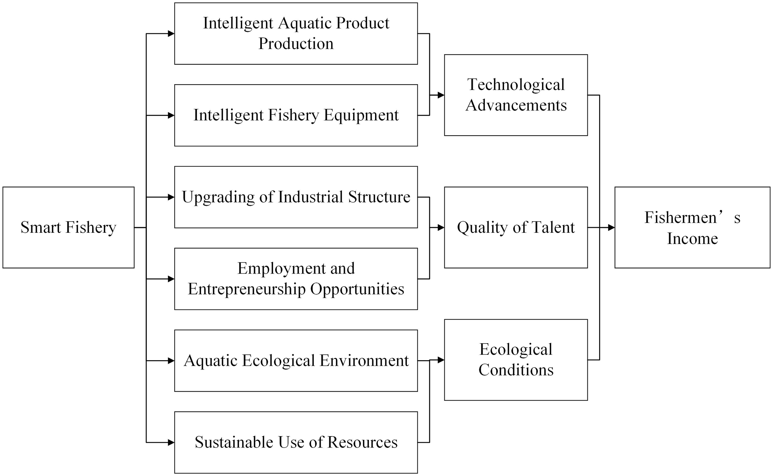 Flowchart illustrating the impact of smart fishery elements on fishermen's income. Key elements include intelligent aquatic product production, intelligent fishery equipment, upgrading of industrial structure, employment and entrepreneurship opportunities, aquatic ecological environment, and sustainable use of resources. These contribute to technological advancements, quality of talent, and ecological conditions, ultimately leading to increased fishermen’s income.
