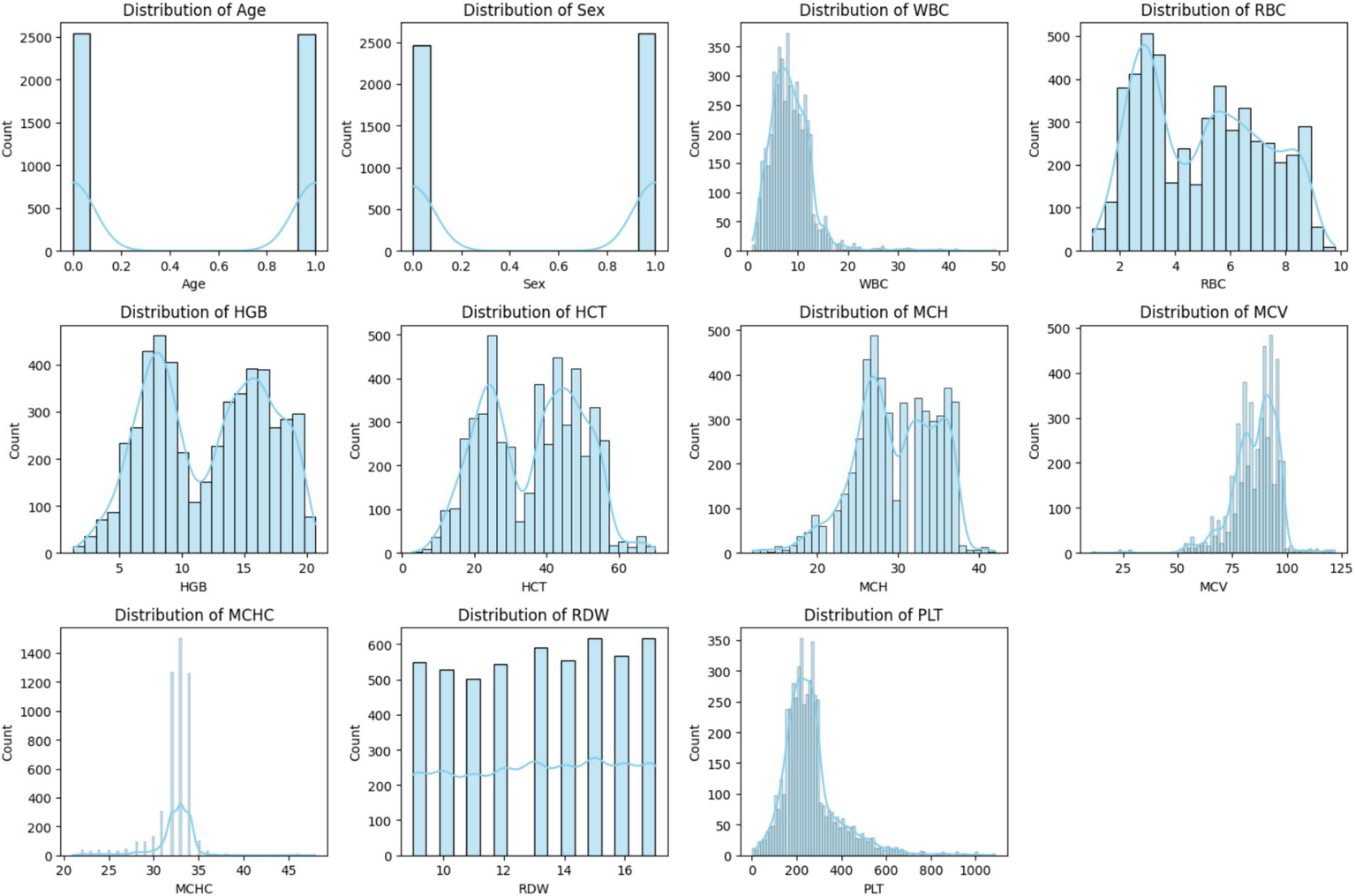Histograms showing distributions of various blood parameters. Age and Sex are bimodal. WBC, RBC, HGB, HCT, MCH, MCV, MCHC, RDW, and PLT show varied distributions. Each chart has a light blue histogram with a line overlay representing a distribution curve.