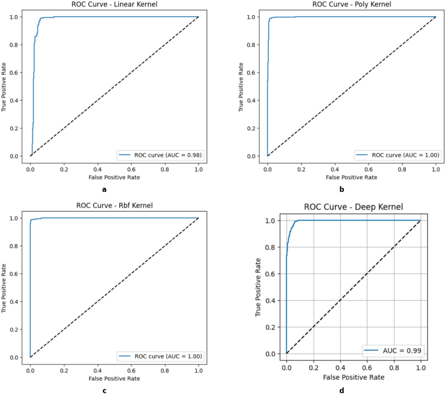 Four ROC curves display the performance of different kernels: a) Linear kernel with an AUC of 0.98. b) Polynomial kernel with an AUC of 1.00. c) RBF kernel with an AUC of 1.00. d) Deep kernel with an AUC of 0.99. All plots feature True Positive Rate versus False Positive Rate with a diagonal line representing random performance.