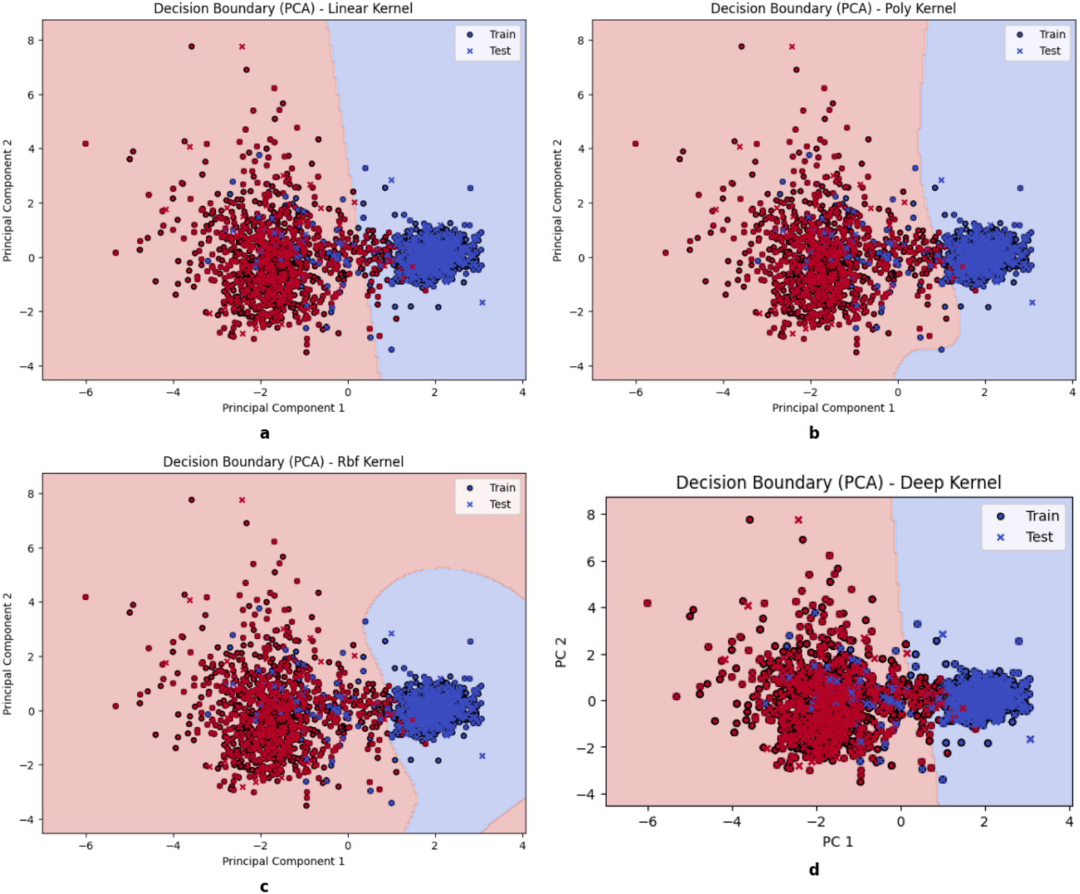 Four scatter plots showing decision boundaries using PCA with different kernels: (a) Linear Kernel, (b) Poly Kernel, (c) Rbf Kernel, and (d) Deep Kernel. Each plot has red and blue data points, representing train and test sets, with corresponding shaded decision regions.