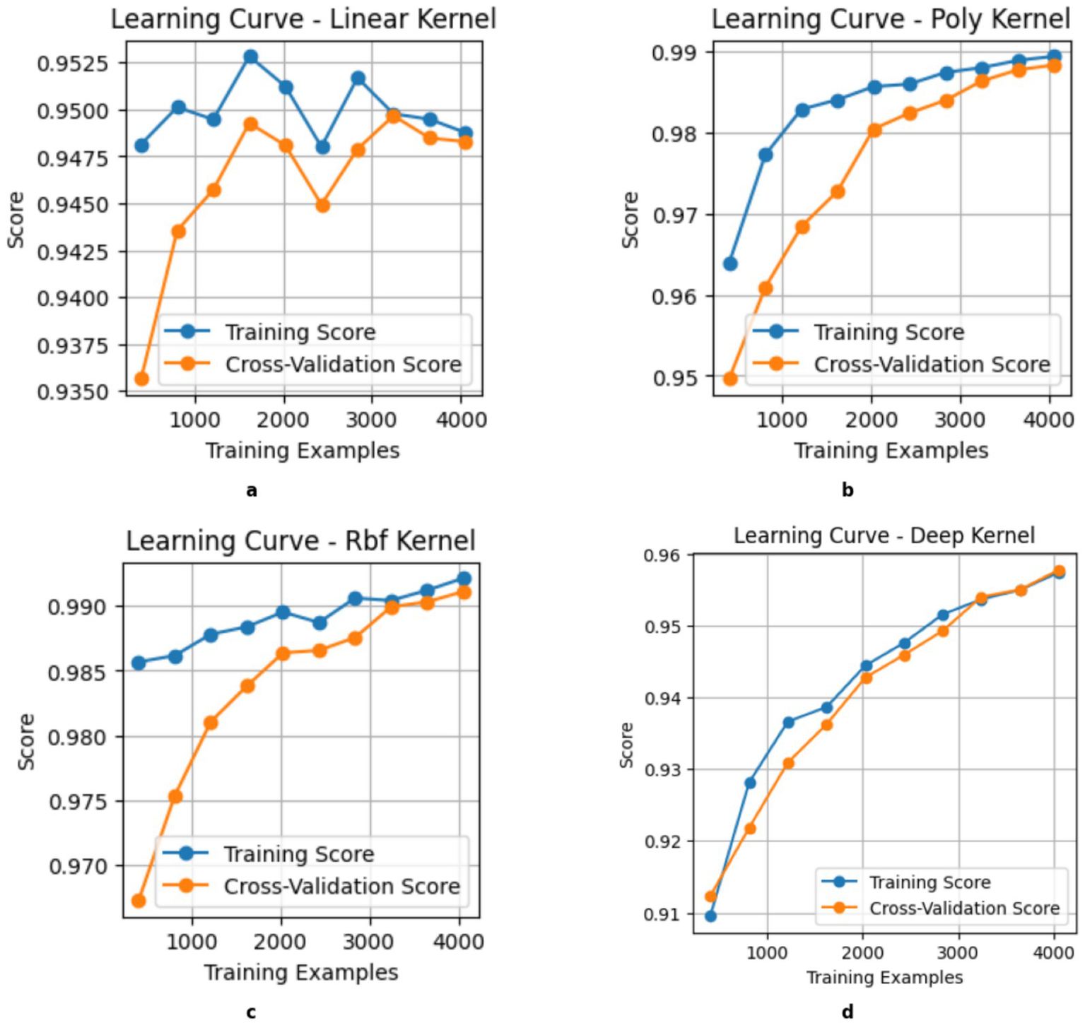 Four learning curve graphs for different kernels show training and cross-validation scores versus training examples. Panel a: Linear Kernel, scores plateau with minor fluctuation. Panel b: Poly Kernel, both scores improve and stabilize. Panel c: Rbf Kernel, a steep increase stabilizing around high scores. Panel d: Deep Kernel, steady improvement, training and validation scores closely aligned.