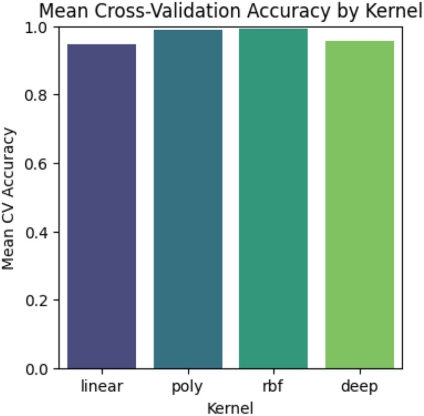 Bar chart titled "Mean Cross-Validation Accuracy by Kernel" compares the accuracy of four kernels: linear, poly, rbf, and deep. All bars reach the same height, indicating similar performance across kernels, near 1.0 on the vertical axis labeled "Mean CV Accuracy".