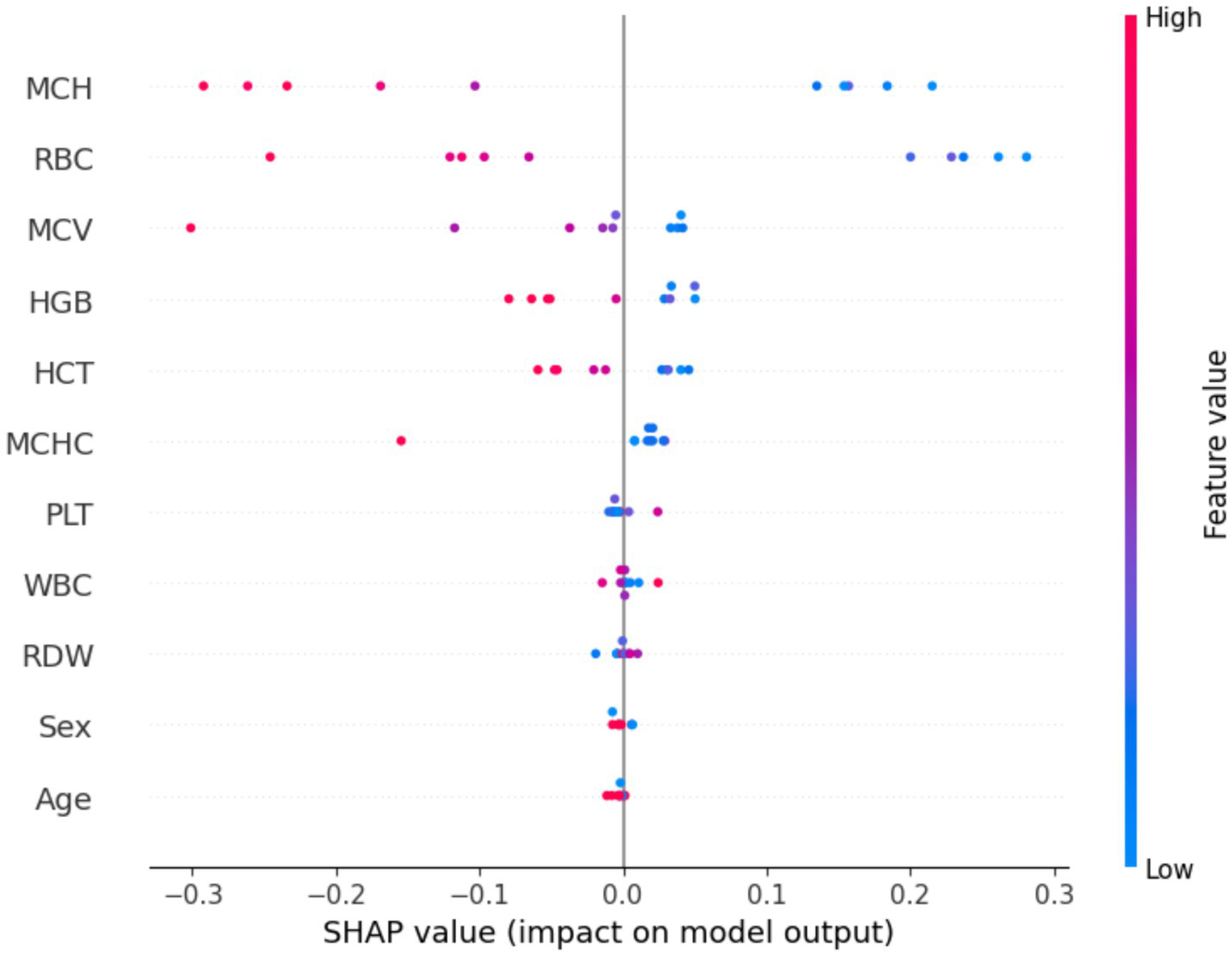 Dot plot depicting SHAP values showing the impact of different features on model output. Features include MCH, RBC, MCV, HGB, HCT, MCHC, PLT, WBC, RDW, sex, and age. Colors represent feature values, with red indicating high and blue indicating low values.