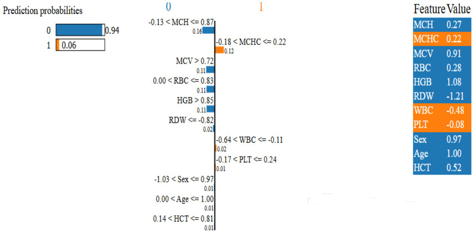 Bar chart depicting prediction probabilities, with class 0 having a probability of 0.94 and class 1 at 0.06. Features influencing class 0 and 1 include MCH, MCHC, MCV, RBC, HGB, RDW, WBC, PLT, sex, age, and HCT, with associated values listed.