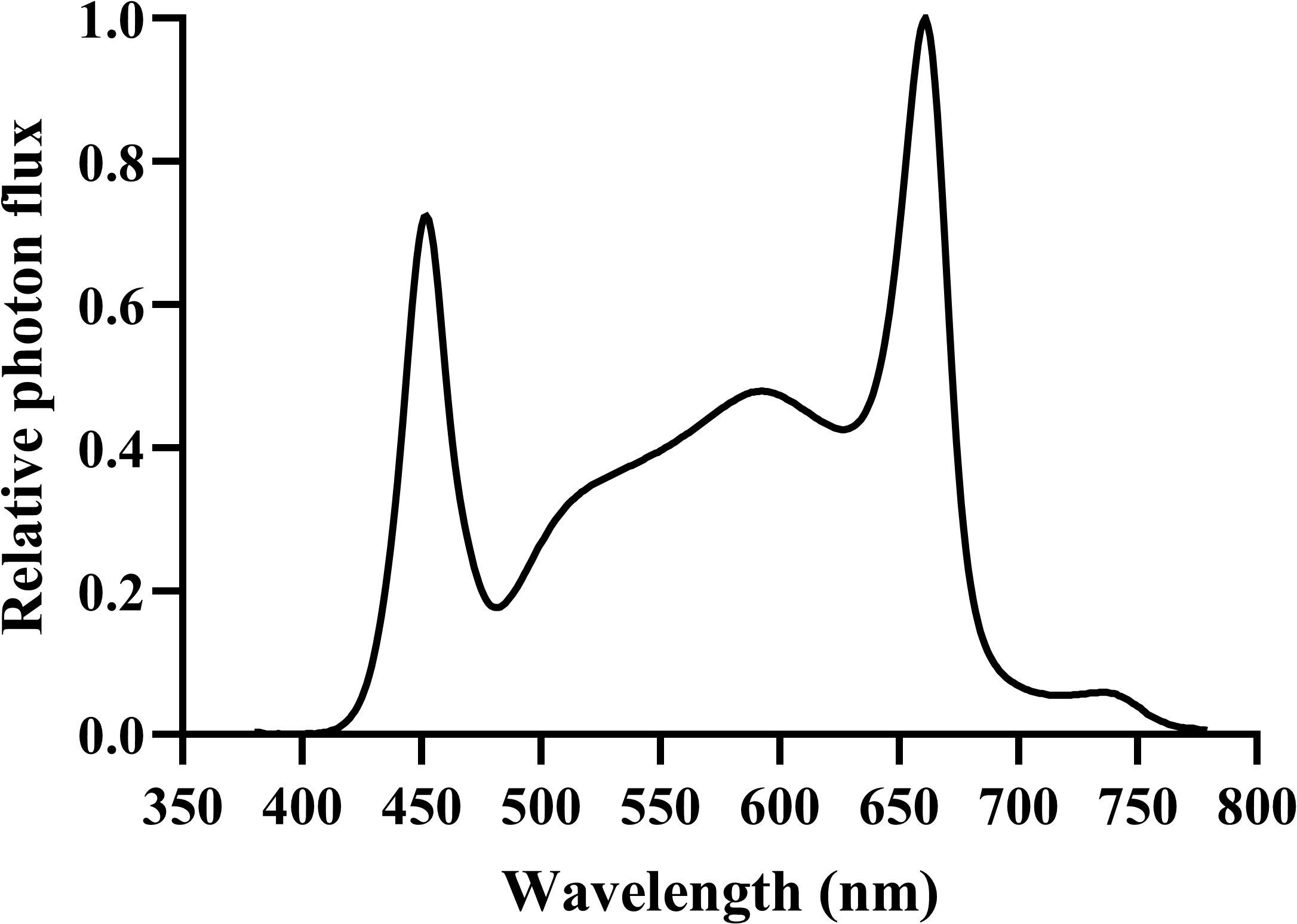 Line graph showing relative photon flux versus wavelength in nanometers, ranging from three hundred fifty to eight hundred. Peaks are observed around four hundred fifty and six hundred fifty nanometers.