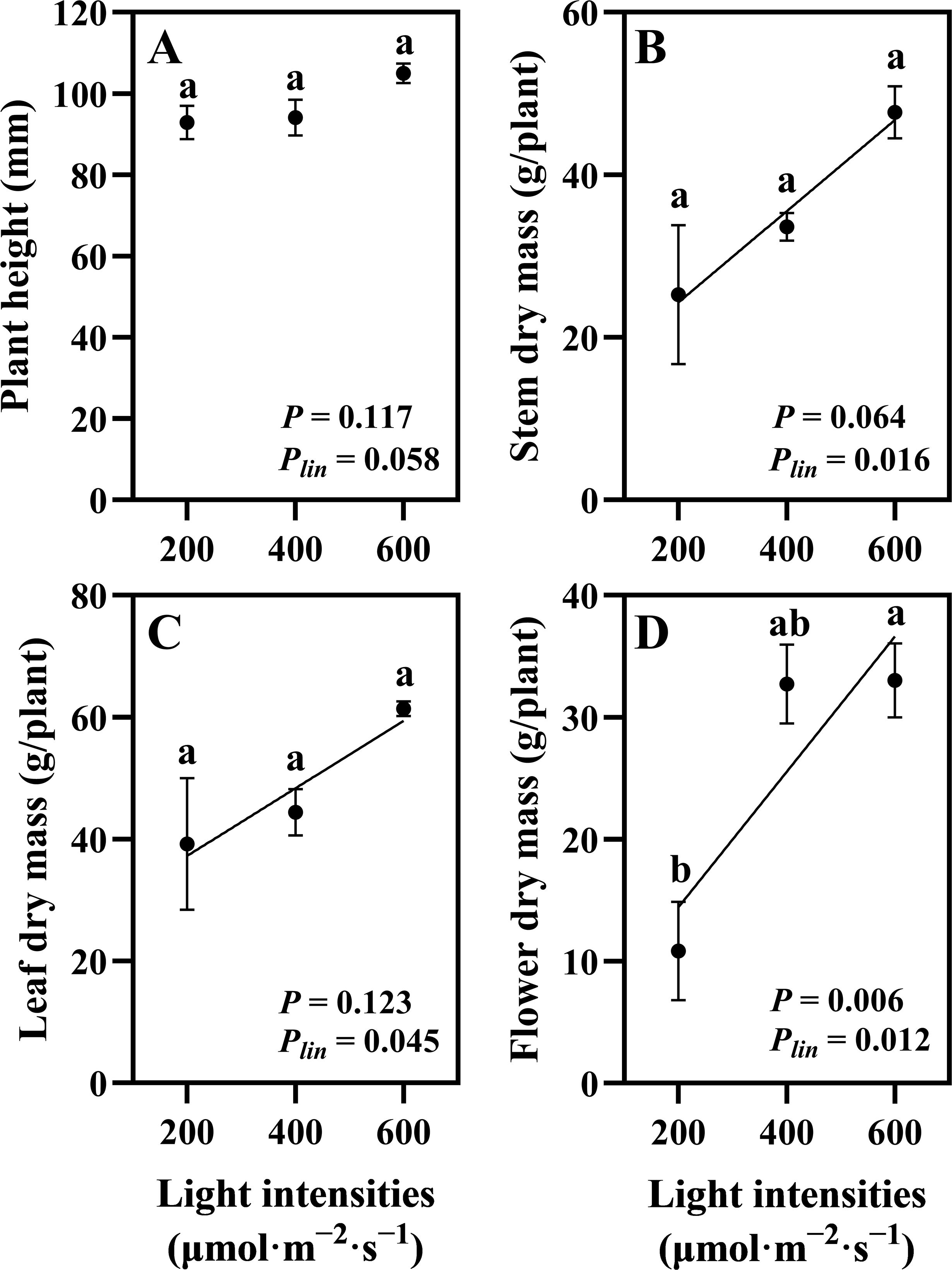 Four graphs show the effect of light intensities on plant growth metrics. Graph A shows plant height, which remains stable across light intensities, with P-values of 0.117 and 0.058. Graph B indicates an increase in stem dry mass with higher light intensities, with P-values of 0.064 and 0.016. Graph C shows leaf dry mass also increasing with light, with P-values of 0.123 and 0.045. Graph D presents flower dry mass significantly increasing with light intensity, showing P-values of 0.006 and 0.012. Each graph includes error bars and significance annotations.