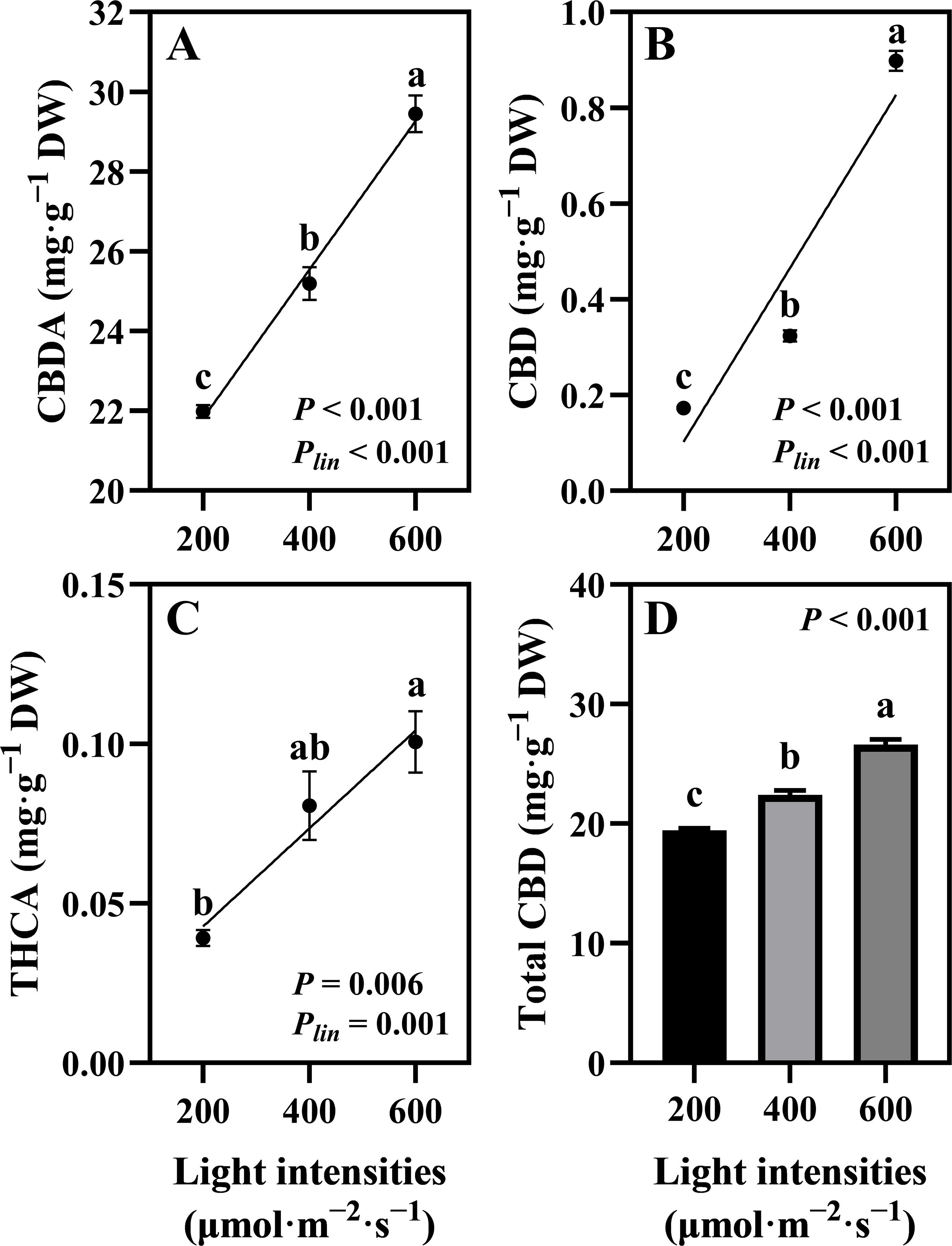 Four graphs display the effects of light intensity on compound concentrations. Graph A shows CBDA increasing with higher light intensity; Graph B shows CBD with a similar upward trend. Graph C displays THCA levels rising as light intensity increases. Graph D illustrates total CBD concentration with increasing light intensity. Each graph includes statistical significance (P-values < 0.01) and labeled points (a, b, c) indicating different groups.