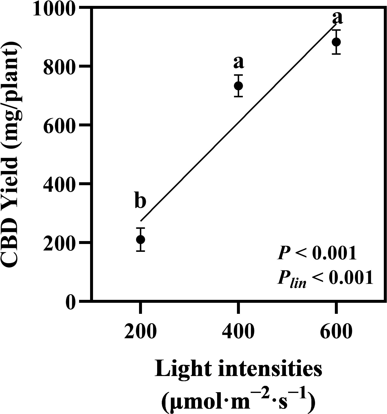 Scatter plot showing the relationship between CBD yield (mg/plant) and light intensities (micromoles per square meter per second). CBD yield increases with light intensity, marked with points labeled 'b' at lower intensity and 'a' at higher intensities. A significant linear trend is indicated by P-values less than 0.01.