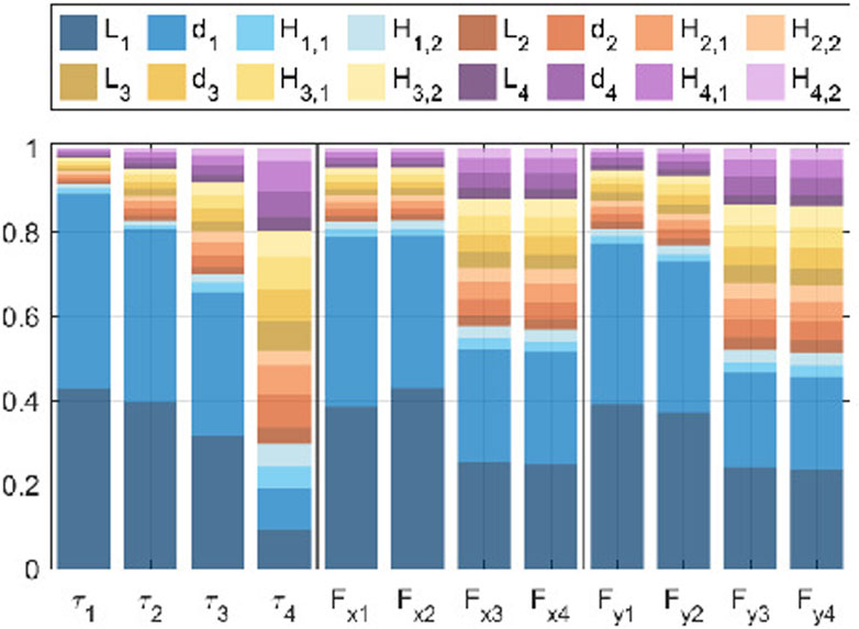 Stacked bar chart with multiple segments in different colors, representing variables L, d, and H across different categories labeled τ and F. Each color corresponds to specific data points, as indicated by the legend above the chart.