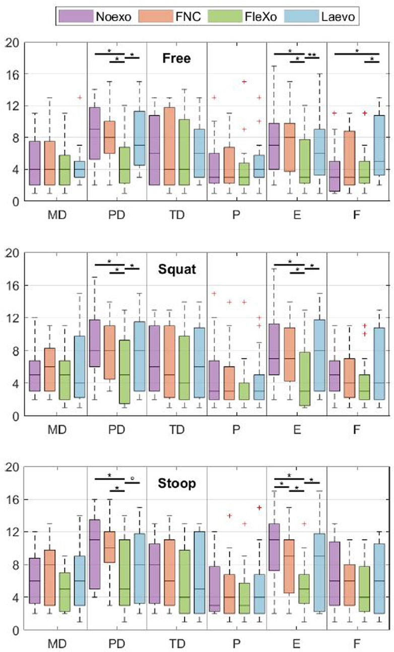 Box plots analyzing different activities—Free, Squat, and Stoop—depict values for MD, PD, TD, P, E, and F conditions. Each category is represented by four colored bars: Noexo, FNC, FleXo, and Laevo. Statistical significance is indicated with asterisks.