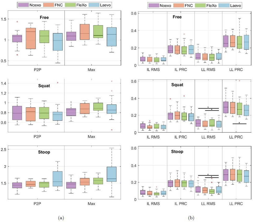 Six box plot charts illustrate data for different movement categories: Free, Squat, and Stoop. Each category compares four groups: Noexo, FNC, FleXo, and Laevo. Left column shows