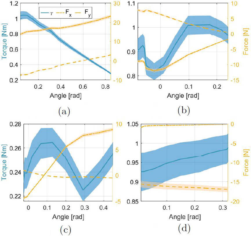 Four graphs labeled (a), (b), (c), and (d) show torque and force against angle in radians. The blue line represents torque, while orange lines represent forces \(F_x\) and \(F_y\). Shaded areas indicate variance in measurements. Graph (a) shows a decrease in torque alongside slight changes in forces. Graph (b) presents torque fluctuations with steady forces. Graph (c) shows a V-shaped torque trend, and graph (d) displays a steady torque increase.
