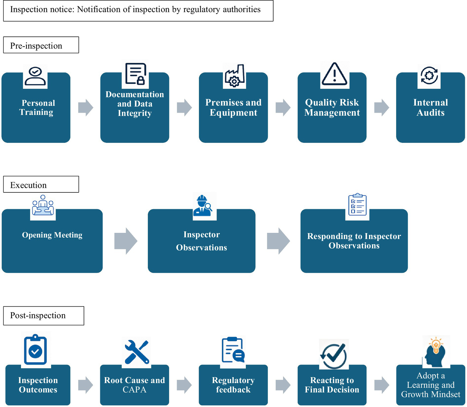 Flowchart illustrating a regulatory inspection process. It includes three phases: Pre-inspection with steps like personal training and internal audits; Execution with steps like opening meeting and inspector observations; Post-inspection with steps like inspection outcomes and adopting a learning mindset. The chart uses icons for each activity.