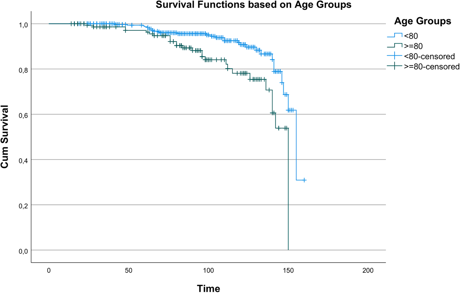 Kaplan-Meier survival curves depict cumulative survival over time for two age groups: under eighty and eighty or older. The blue line represents those under eighty, and the green line represents those aged eighty and above. Censored data is indicated with plus symbols. Both groups show declining survival over time, with the older group demonstrating a steeper decline.