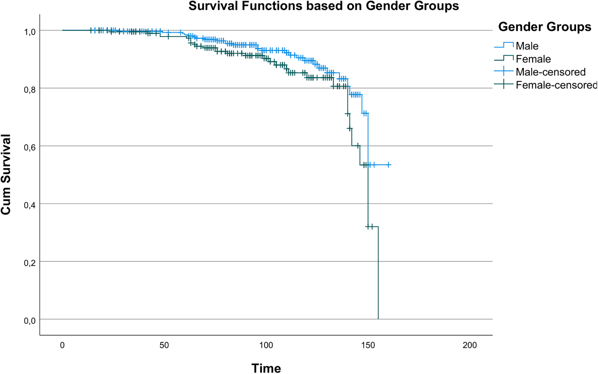 Kaplan-Meier survival curve showing cumulative survival over time for male and female groups. Lines represent survival functions, with separate markers for censored data points in both groups.
