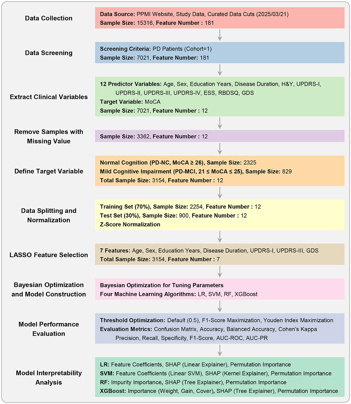 Flowchart illustrating a data analysis pipeline. Steps include data collection, screening, extraction of clinical variables, and removing samples with missing values. It defines target variables, splits and normalizes data, and uses LASSO for feature selection. Bayesian optimization and model construction involve four algorithms: LR, SVM, RF, XGBoost. Model evaluation focuses on threshold optimization and various metrics. Interpretability analysis uses SHAP and other methods for feature importance. Each step includes specific sample sizes and feature numbers.