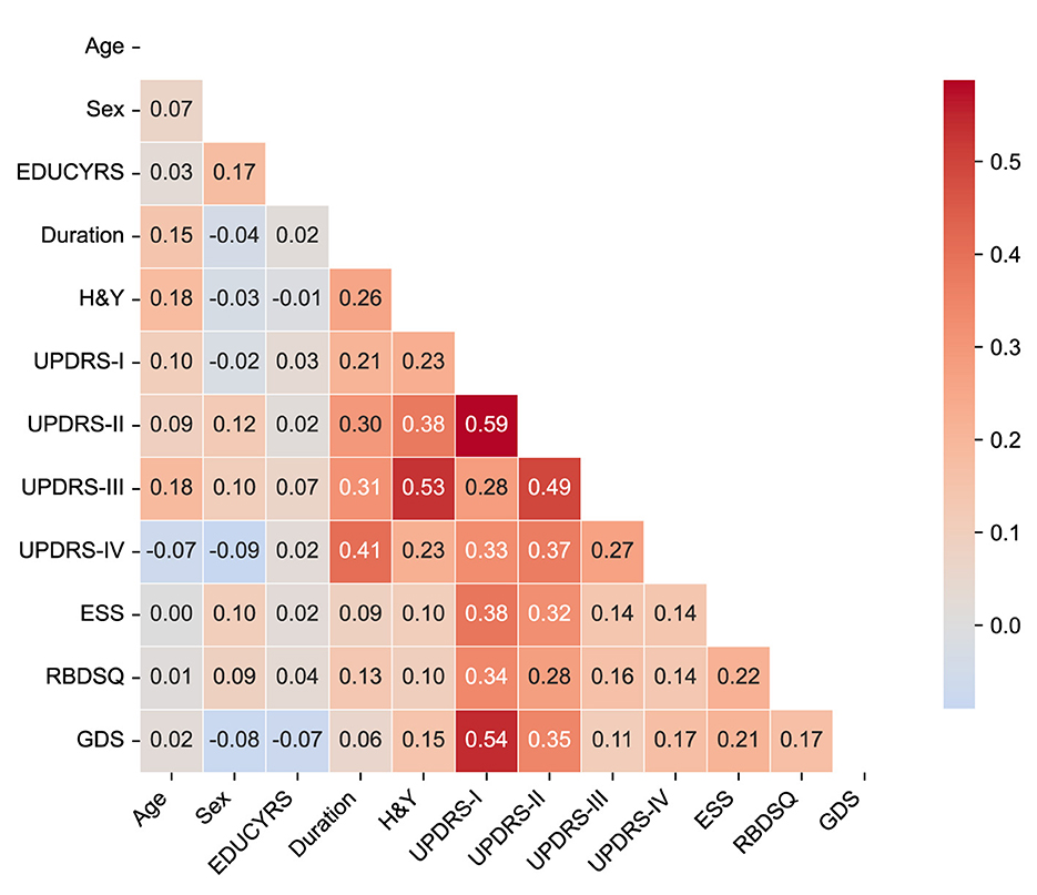 A correlation matrix heatmap displays relationships between variables such as Age, Sex, EDUCYRS, Duration, H&Y, UPDRS scores, ESS, RBDSQ, and GDS. The color gradient ranges from blue to red, indicating correlation strength from negative to positive. Notably, UPDRS-I and UPDRS-II show the strongest positive correlation of 0.59.