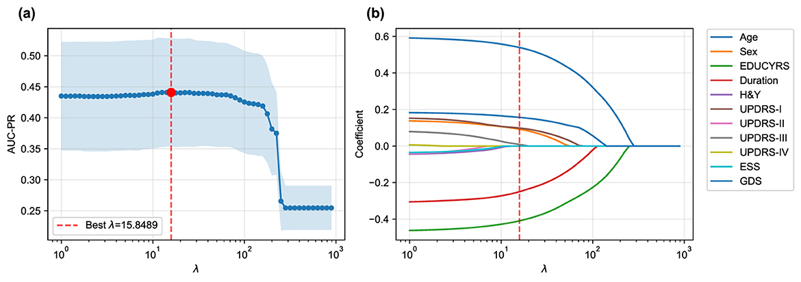 Two graphs are presented. (a) A plot of lambda (λ) versus AUC-PR, showing a blue curve with a significant drop, highlighting the best lambda at 15.8489 with a red marker. (b) A coefficient plot with various predictors, including Age, Sex, Education Years, and clinical scores, plotted against lambda, with curves diverging from a central point, and a red dashed line marking the best lambda.