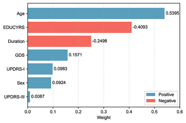 Bar chart displaying weights of variables impacting a model. Age has the highest positive weight at 0.5395, while EDUCYRS has the most significant negative weight at -0.4093. Other variables include Duration, GDS, UPDRS-I, Sex, and UPDRS-III, with varying smaller weights. Positive weights are blue; negative weights are red.