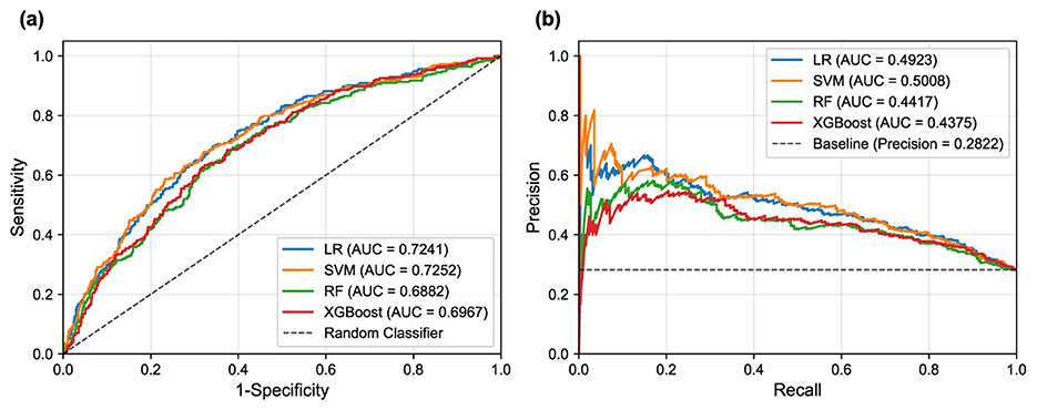 Two graphs compare classification models. (a) ROC curve plots sensitivity versus 1-specificity. Blue line (LR) AUC = 0.7241, orange (SVM) AUC = 0.7252, green (RF) AUC = 0.6882, red (XGBoost) AUC = 0.6967. (b) Precision-recall curve with same models. Baseline precision = 0.2822.