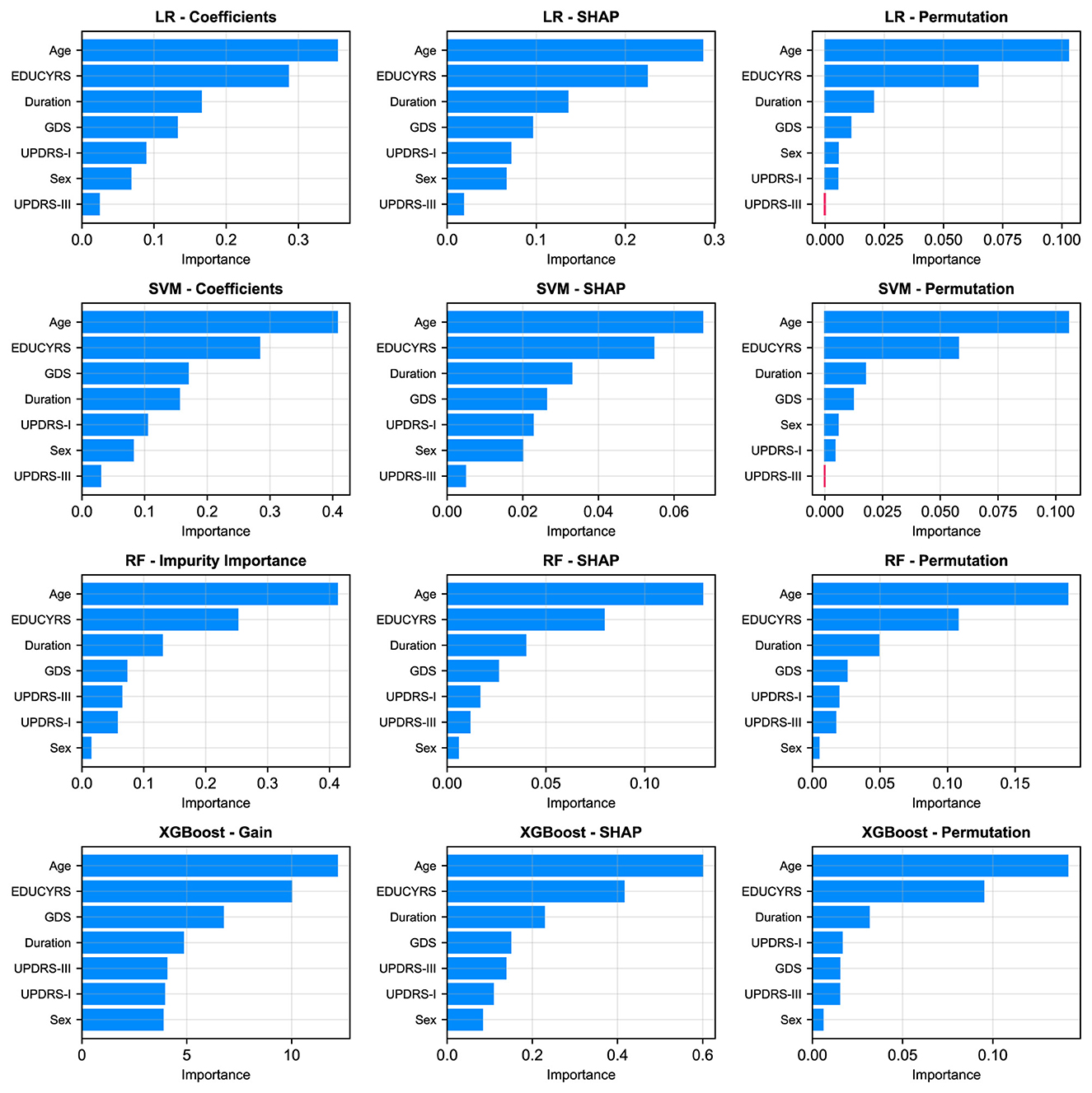 Twelve bar charts compare feature importance across four models: LR, SVM, RF, and XGBoost. Each model uses three methods: Coefficients, SHAP, and Permutation. Features include Age, Educyrs, Duration, GDS, UPDRS-I, UPDRS-II, UPDRS-III, and Sex. Age and Educyrs consistently show high importance across methods.