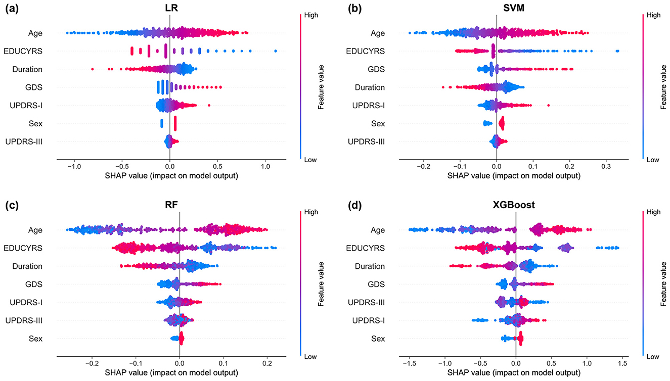 SHAP plots for four models: (a) Logistic Regression (LR), (b) Support Vector Machine (SVM), (c) Random Forest (RF), and (d) XGBoost. Each plot shows SHAP values for features like Age, Education Years, Duration, GDS, UPDRS-I, Sex, and UPDRS-III, illustrating their impact on model output. Feature values range from low (blue) to high (pink).