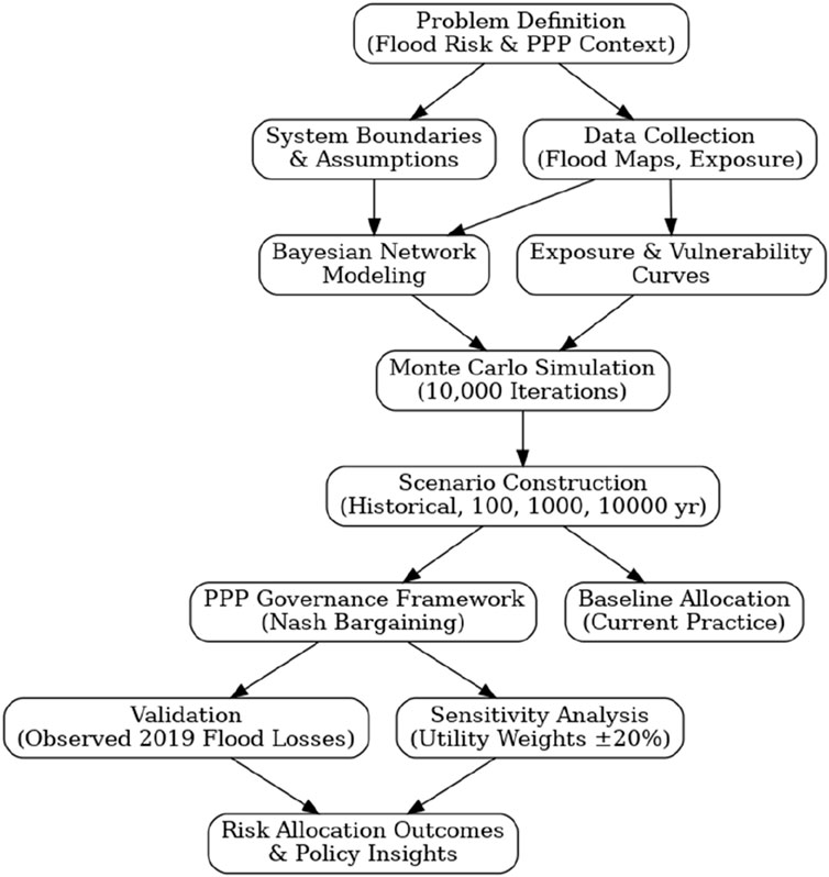 Flowchart illustrating a process for analyzing flood risk and public-private partnership context. It begins with problem definition, splits into system boundaries and data collection, then progresses through Bayesian network modeling and exposure curves. Followed by Monte Carlo simulation, scenario construction, governance framework, baseline allocation, validation, and sensitivity analysis. The process concludes with risk allocation outcomes and policy insights.