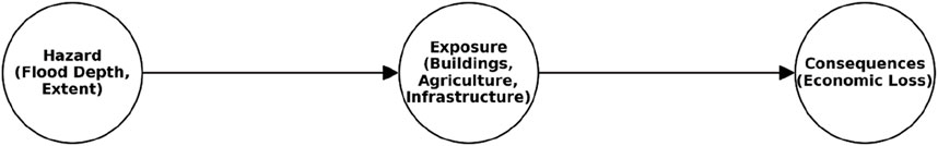 Flowchart depicting the progression from hazard to consequences. The first circle labeled