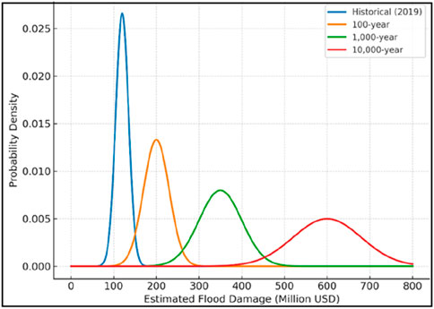 Graph showing probability density for estimated flood damage in million USD. The blue line represents historical data from 2019, peaking near 100. Orange indicates 100-year projections peaking around 200. Green shows 1,000-year estimates peaking near 400, and the red line reflects 10,000-year projections, peaking around 600.