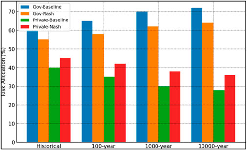 Bar chart showing risk allocation percentages for historical, 100-year, 1000-year, and 10000-year scenarios. Categories include Gov-Baseline, Gov-Nash, Private-Baseline, and Private-Nash. The Gov-Baseline consistently has the highest allocation, and Private-Baseline the lowest.