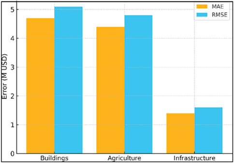 Bar chart comparing mean absolute error (MAE) and root mean square error (RMSE) in millions of USD for buildings, agriculture, and infrastructure. Buildings and agriculture have high errors, both above four million USD, while infrastructure errors are lower, MAE at two million and RMSE slightly higher.