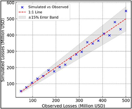 Scatter plot comparing simulated versus observed losses in million USD, with blue crosses and a red dashed one-to-one line. A gray band indicates a plus-minus fifteen percent error margin.