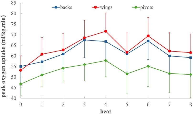 Line graph illustrating peak oxygen uptake in milliliters per kilogram per minute across eight heats for three groups: backs, wings, and pivots. Wings consistently show higher uptake, followed by backs and pivots. Error bars indicate variability.