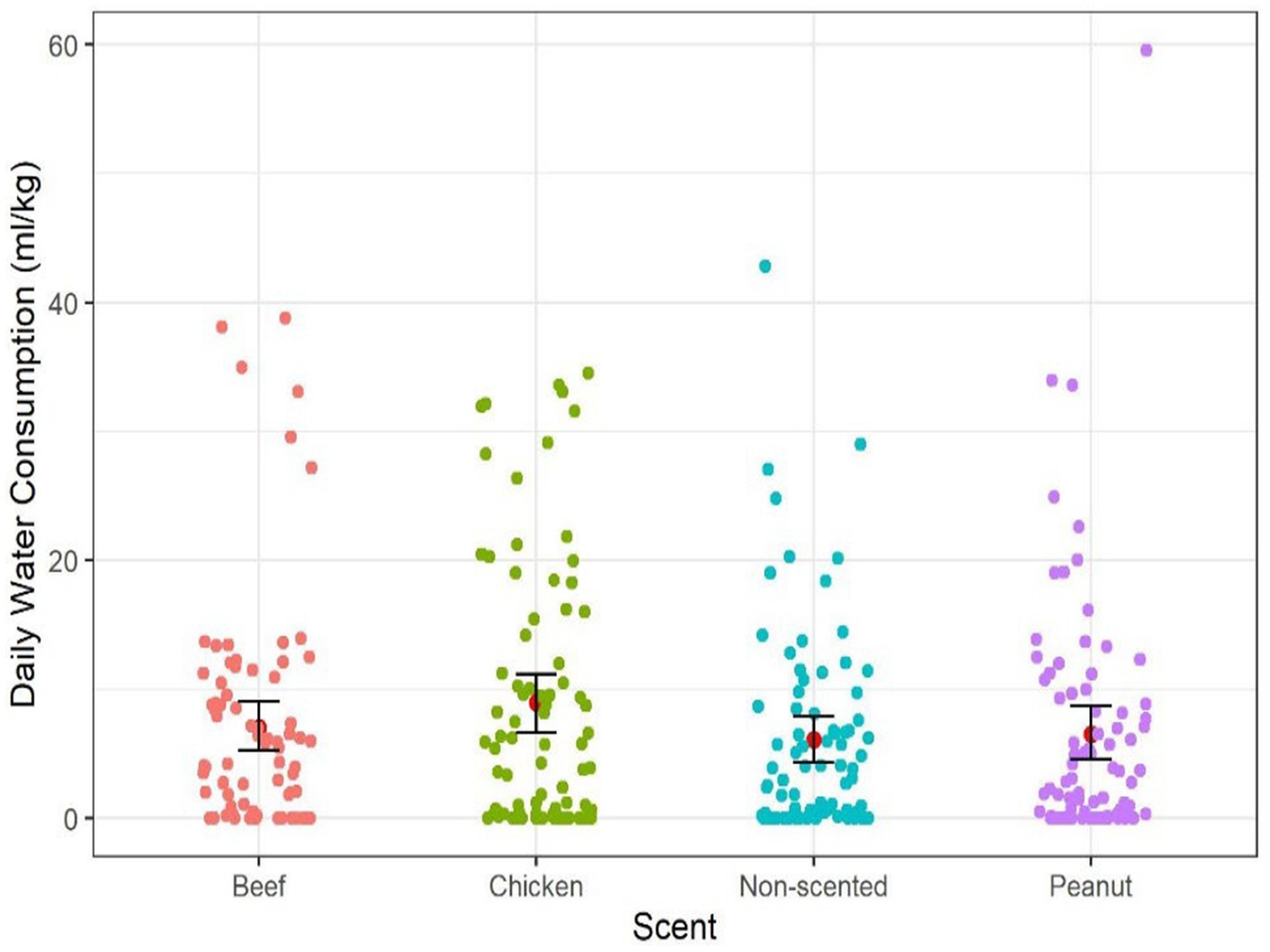 Scatter plot showing daily water consumption in milliliters per kilogram for four scents: beef, chicken, non-scented, and peanut. Each scent is represented by clusters of colored dots with black error bars. Beef and peanut have the highest points at around 40 and 60 ml/kg, respectively.