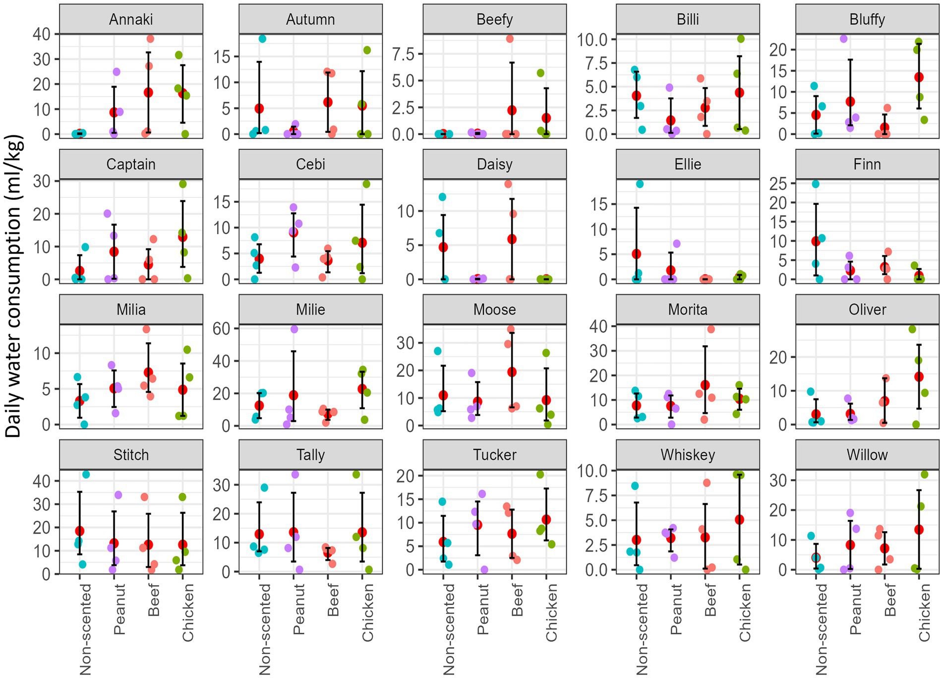 Scatter plot matrix displaying daily water consumption of each dogs in milliliters per kilogram for different scents: non-scented, peanut, beef, and chicken. Each subplot shows scatter points with error bars representing variation across different conditions. Colored dots indicate different data points, illustrating variability within and between the scent categories across dogs.