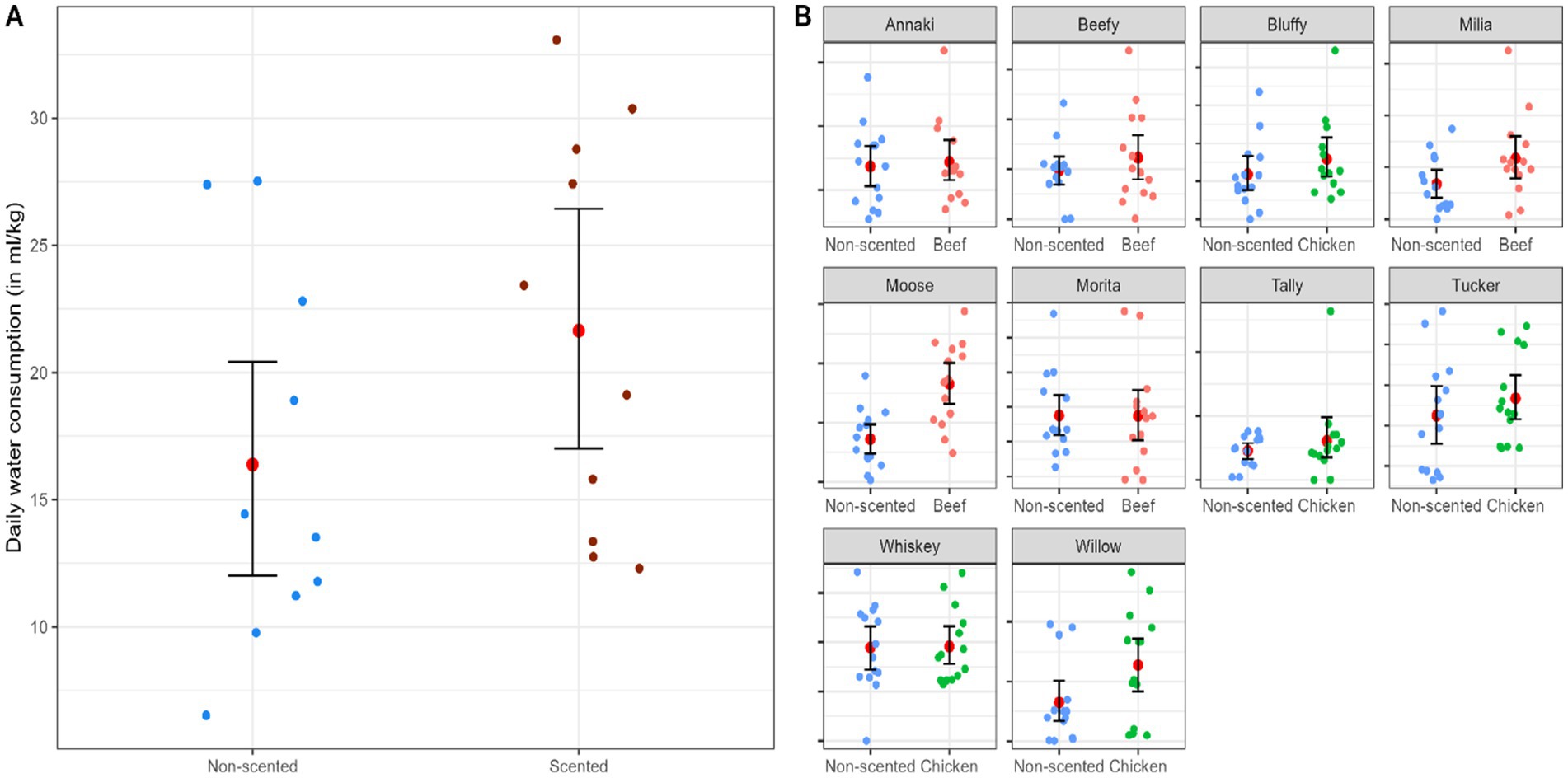 Scatter plots comparing daily water consumption in milliliters per kilogram for scented versus non-scented conditions. Panel A shows overall data with non-scented in blue and scented in brown, including mean and error bars. Panel B presents individual plots for subjects (Annaki, Beefy, Bluffly, Milia, Moose, Morita, Tally, Tucker, Whiskey, Willow) with non-scented and scented (Beef or Chicken) data, highlighting variations in water consumption. Each subplot includes means marked in red with error bars.