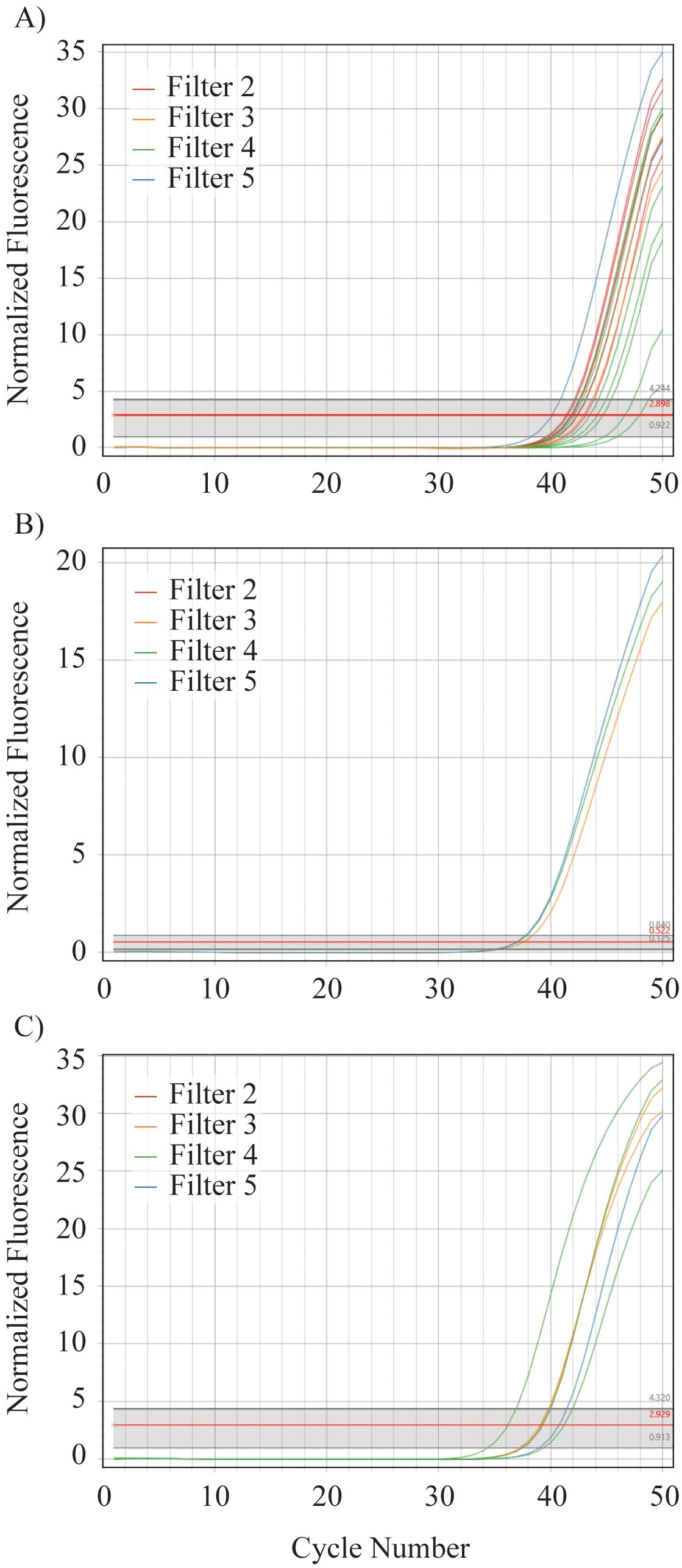 Three graphs labeled A, B, and C display normalized fluorescence against cycle number for four filters. Graph A shows modest fluorescence increase after cycle 40 for all filters. Graph B depicts steeper rises post cycle 45. Graph C shows distinct increases starting around cycle 40, with Filter 5 displaying the highest increase.