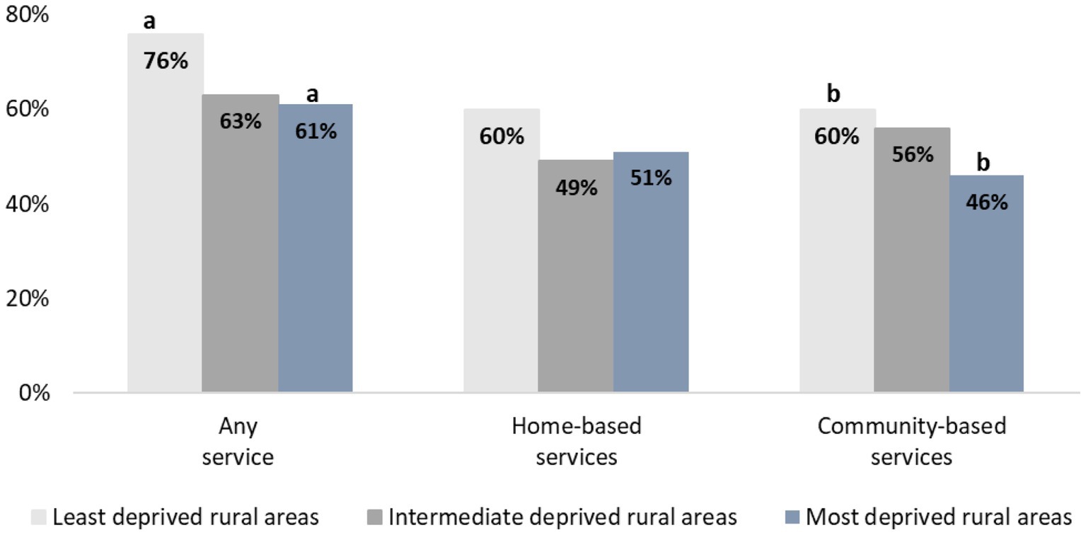 Bar chart showing the percentage of service use in rural areas by deprivation level.