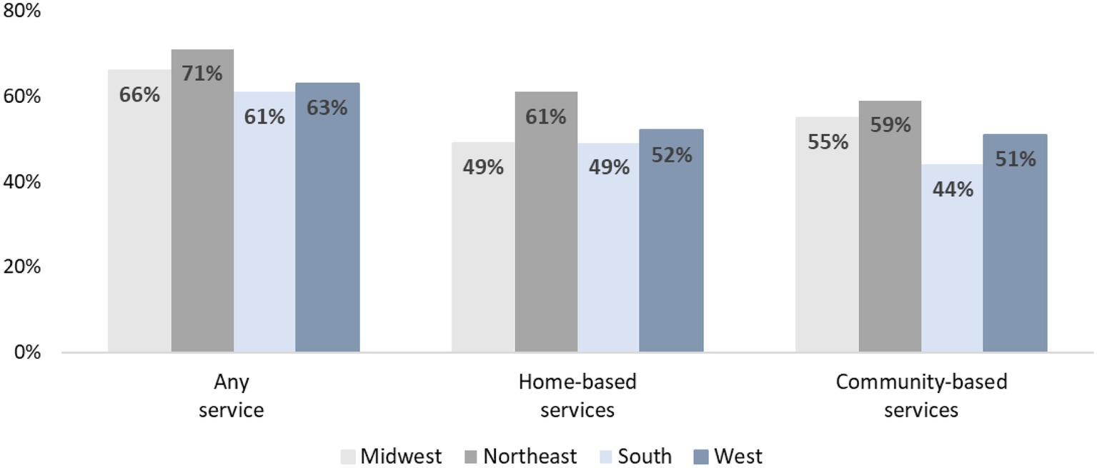 Bar chart showing regional percentages for three categories of service: Any service, Home-based services, and Community-based services. Midwest: 66%, 49%, 55%. Northeast: 71%, 61%, 59%. South: 61%, 49%, 44%. West: 63%, 52%, 51%.