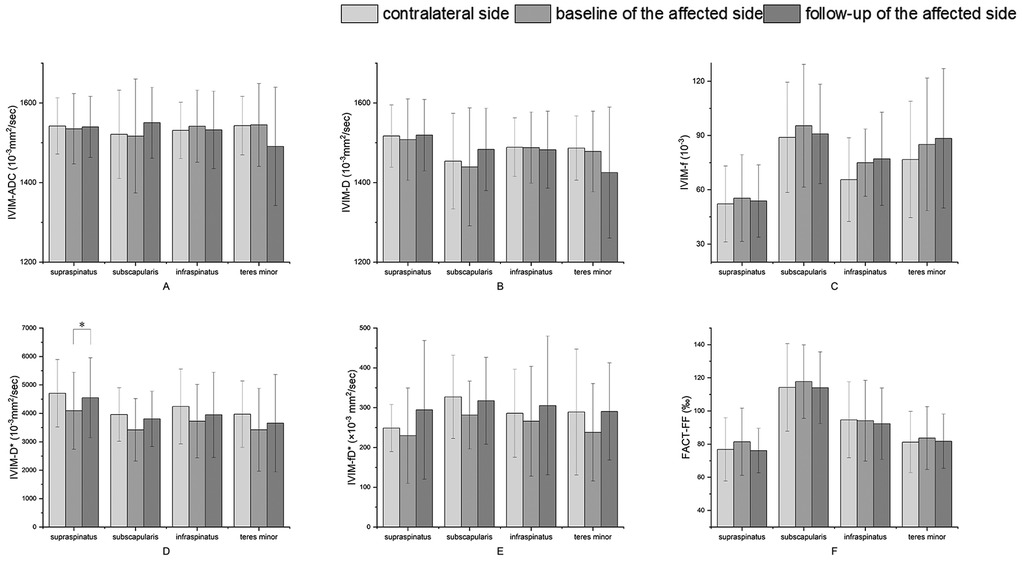 Six bar graphs labeled A to F comparing various metrics of shoulder muscles across different conditions. Each graph shows data for supraspinatus, subscapularis, infraspinatus, and teres minor muscles with bars for the contralateral side, baseline of the affected side, and follow-up of the affected side. Error bars indicate variability. Graph D marks a significant difference with an asterisk. Metrics include IVIM-ADC, IVIM-D, IVIM-f, IVIM-D*, IVIM-D*', and FACT-FF.