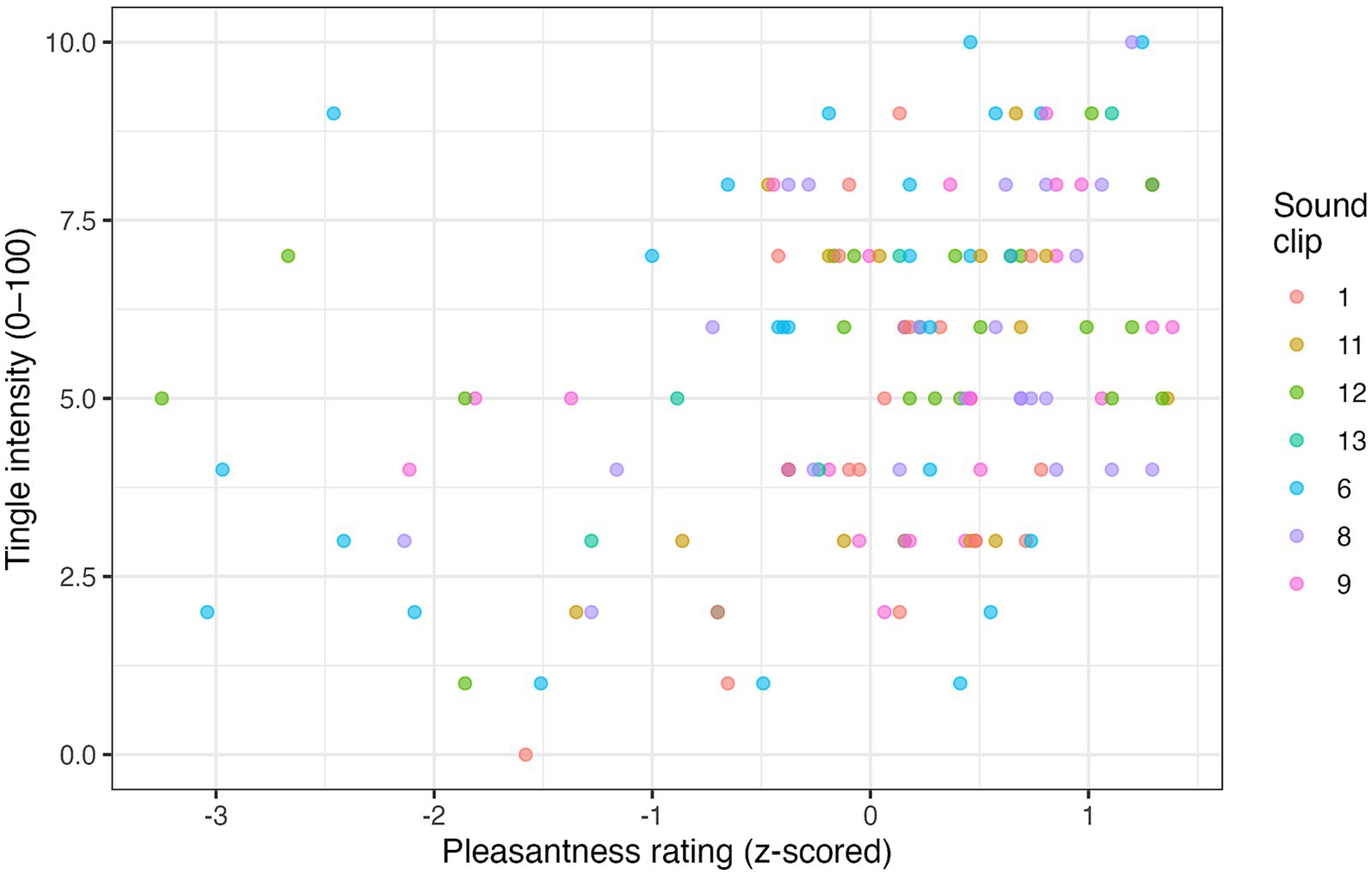 Scatter plot displaying tingle intensity (0-100) versus pleasantness rating (z-scored) for various sound clips, each represented by distinct colored dots. The legend identifies sound clips numbered 1, 6, 8, 9, 11, 12, and 13. Data points are distributed across both axes, showing varied correlations.