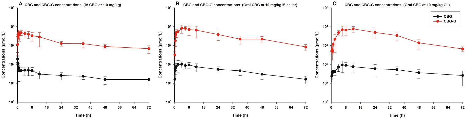 Line graphs A, B, and C show CBG and CBG-G concentrations over 72 hours. Panel A details intravenous CBG at 1.0 mg/kg, Panel B depicts oral CBG at 10 mg/kg Micellar, and Panel C shows oral CBG at 10 mg/kg Oil. Red lines indicate CBG-G and black lines indicate CBG, both decreasing over time.