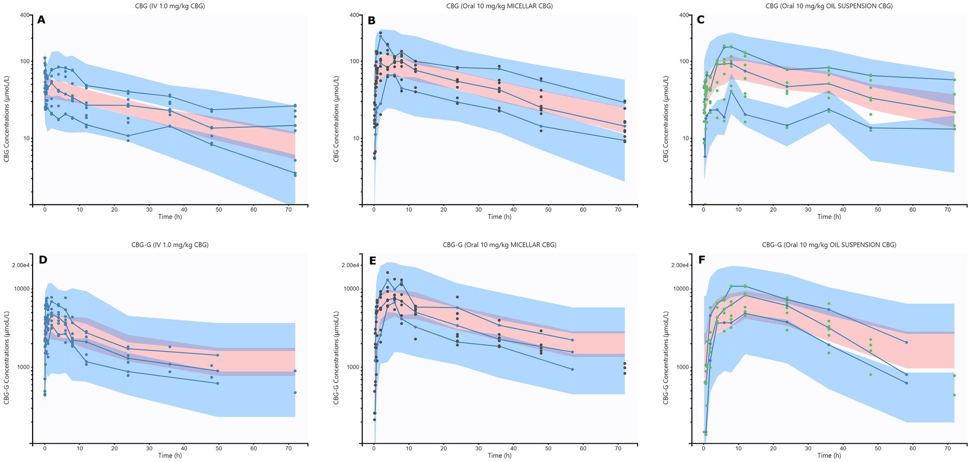 Graphs showing CBG and CBG-G concentrations over time for different administrations. The top row shows CBG concentrations: IV (A), oral micellar (B), and oral oil (C). The bottom row shows CBG-G concentrations: IV (D), oral micellar (E), and oral oil (F). X-axes represent time in hours, y-axes show concentrations in micromoles per liter. Data points with blue shaded uncertainty range, pink shows median.