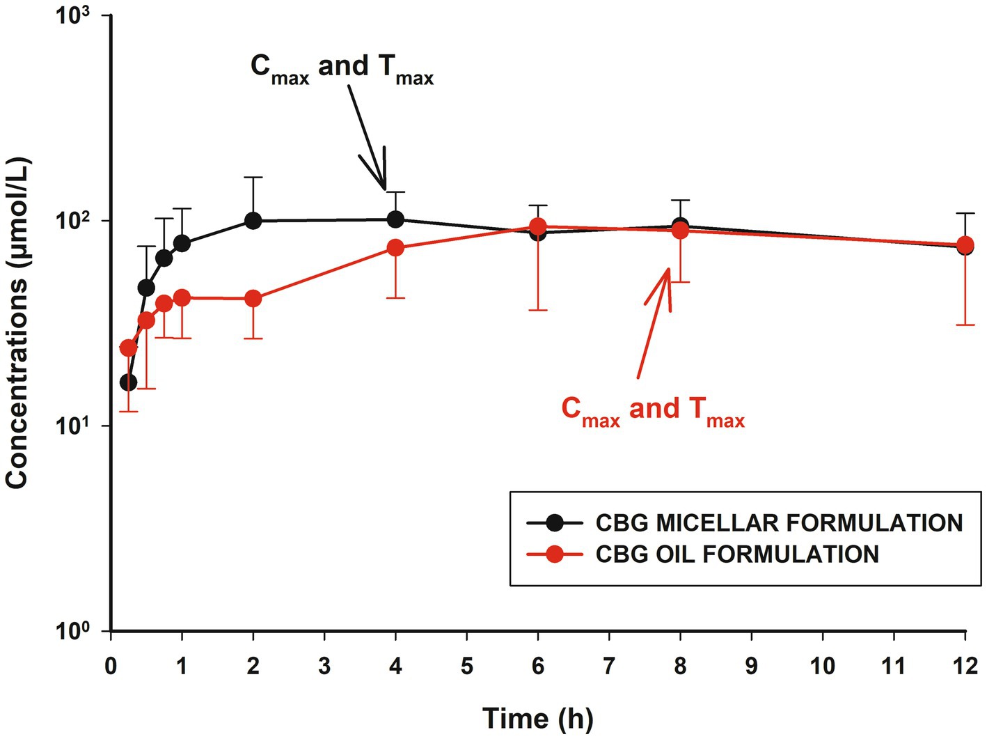 Line graph comparing CBG micellar and oil formulations. Concentrations (µmol/L) on a logarithmic scale y-axis, and time (h) on x-axis. Black line for CBG micellar formulation peaks at approximately two hours, reaching Cmax and Tmax, then stabilizes. Red line for CBG oil formulation peaks around eight hours, indicating its Cmax and Tmax, then stabilizes.