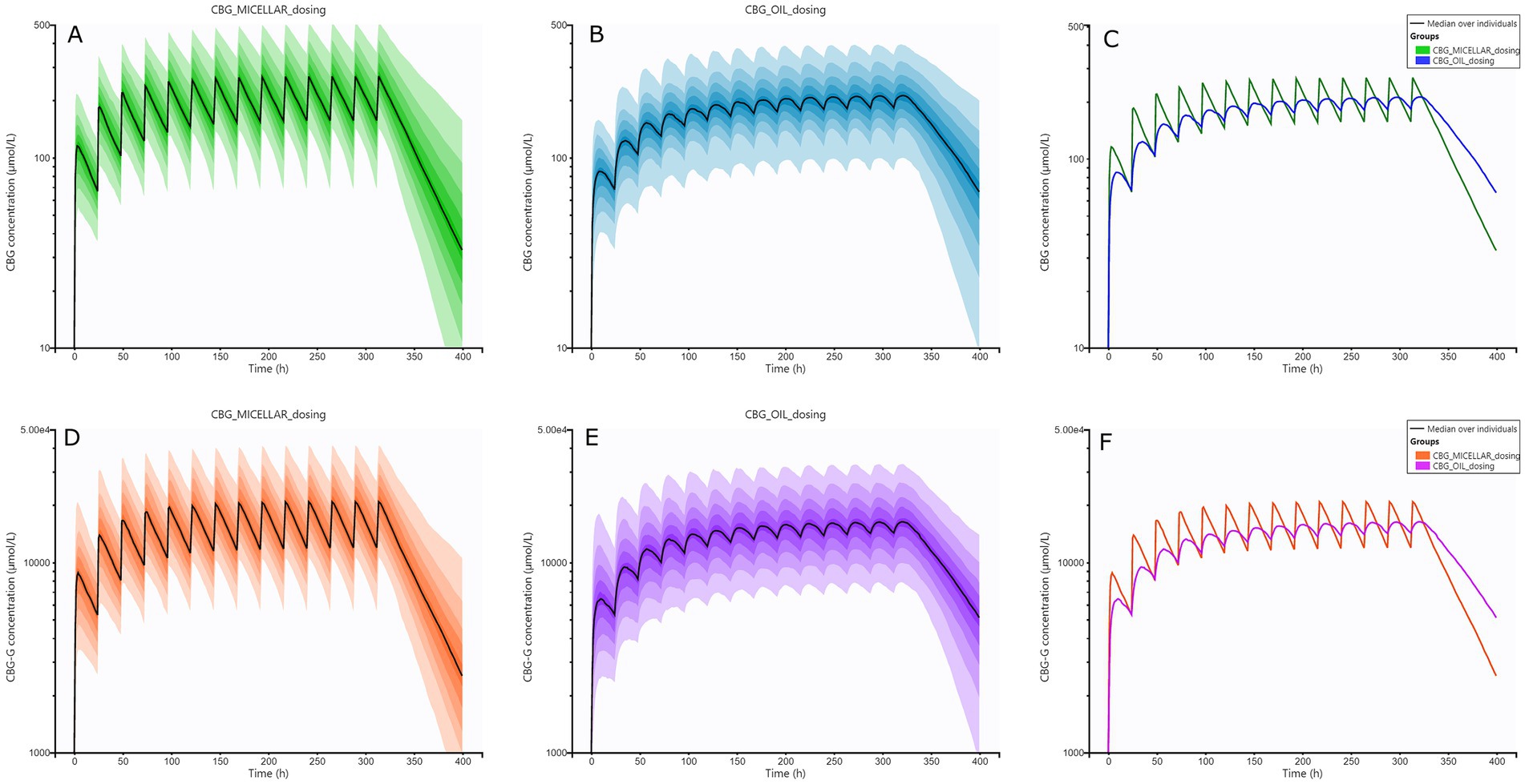 Six line graphs depicting CBG concentration over time. Graphs A and D show CBG_MICELLAR_dosing with green and orange shades, respectively. Graphs B and E show CBG_OIL_dosing with blue and purple shades. Graphs C and F compare both dosing methods. Y-axis shows CBG concentration in micromoles per liter, and X-axis shows time in hours, ranging from zero to four hundred. Graphs highlight median concentrations over individuals. Legend indicates groups, with green and blue for CBG_MICELLAR and CBG_OIL dosing in graphs A-C, and orange and purple in graphs D-F.