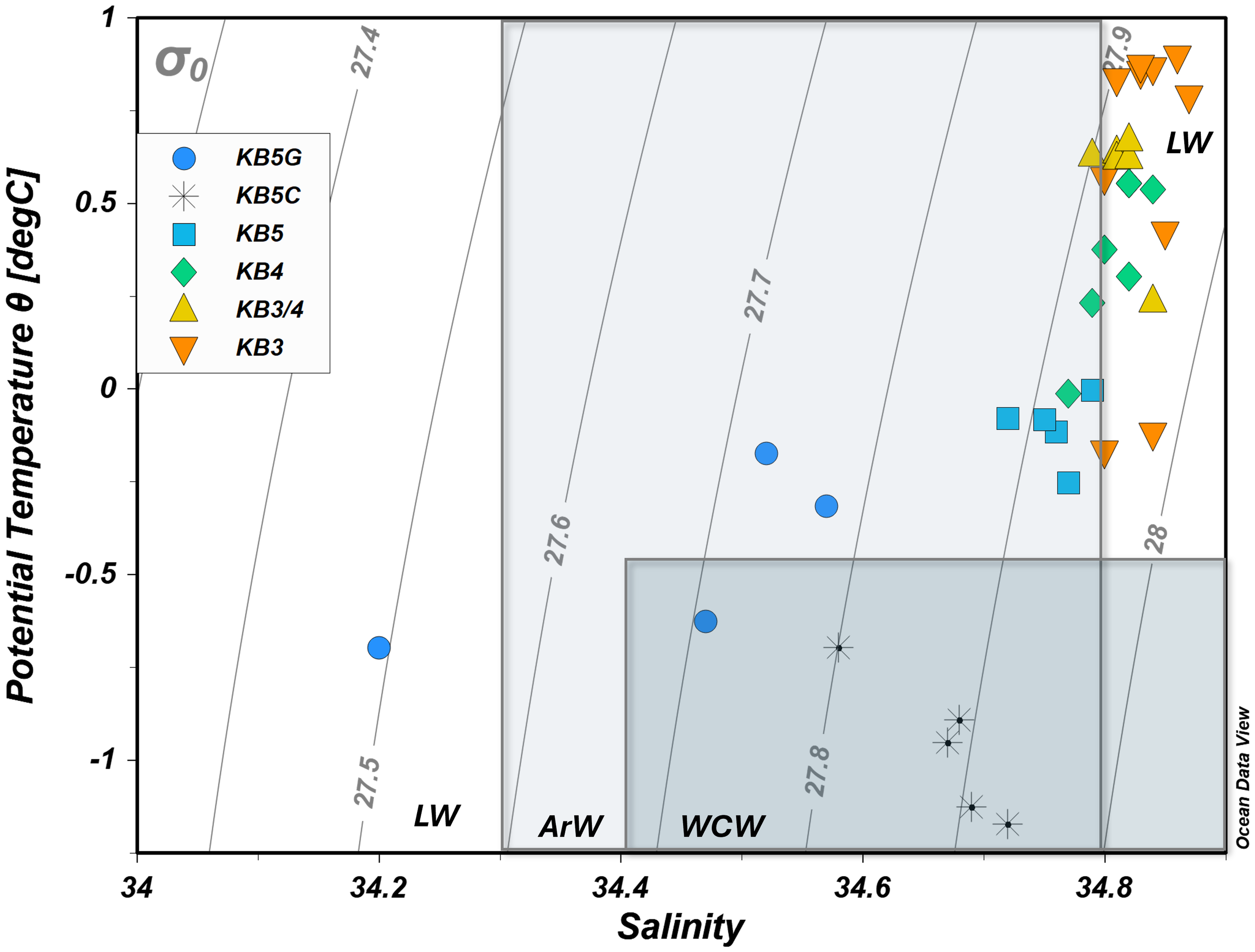 Scatter plot showing potential temperature versus salinity with data points categorized by color and shape, representing six sample groups (KB5G, KB5C, KB5, KB4, KB3/4, KB3). Contour lines indicate sigma values. The plot includes three shaded regions labeled LW, ArW, and WCW.