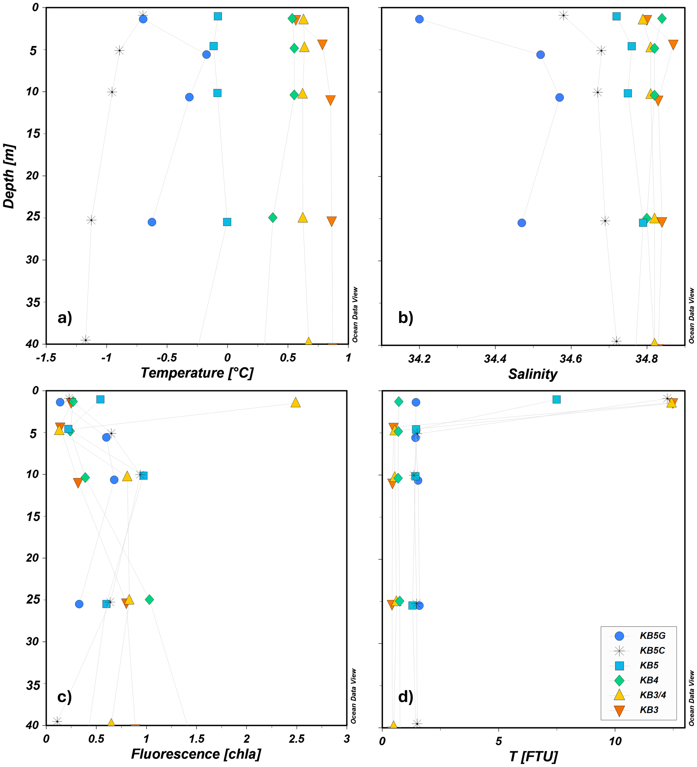 Four scatter plots showing ocean data at varying depths up to 40 meters with different metrics. Plot (a) depicts temperature in degrees Celsius. Plot (b) illustrates salinity levels. Plot (c) shows fluorescence (chla). Plot (d) represents turbidity (FTU). Data points are marked by different colored symbols in each plot, corresponding to locations KB5G, KB5C, KB5, KB4, KB3/4, and KB3.