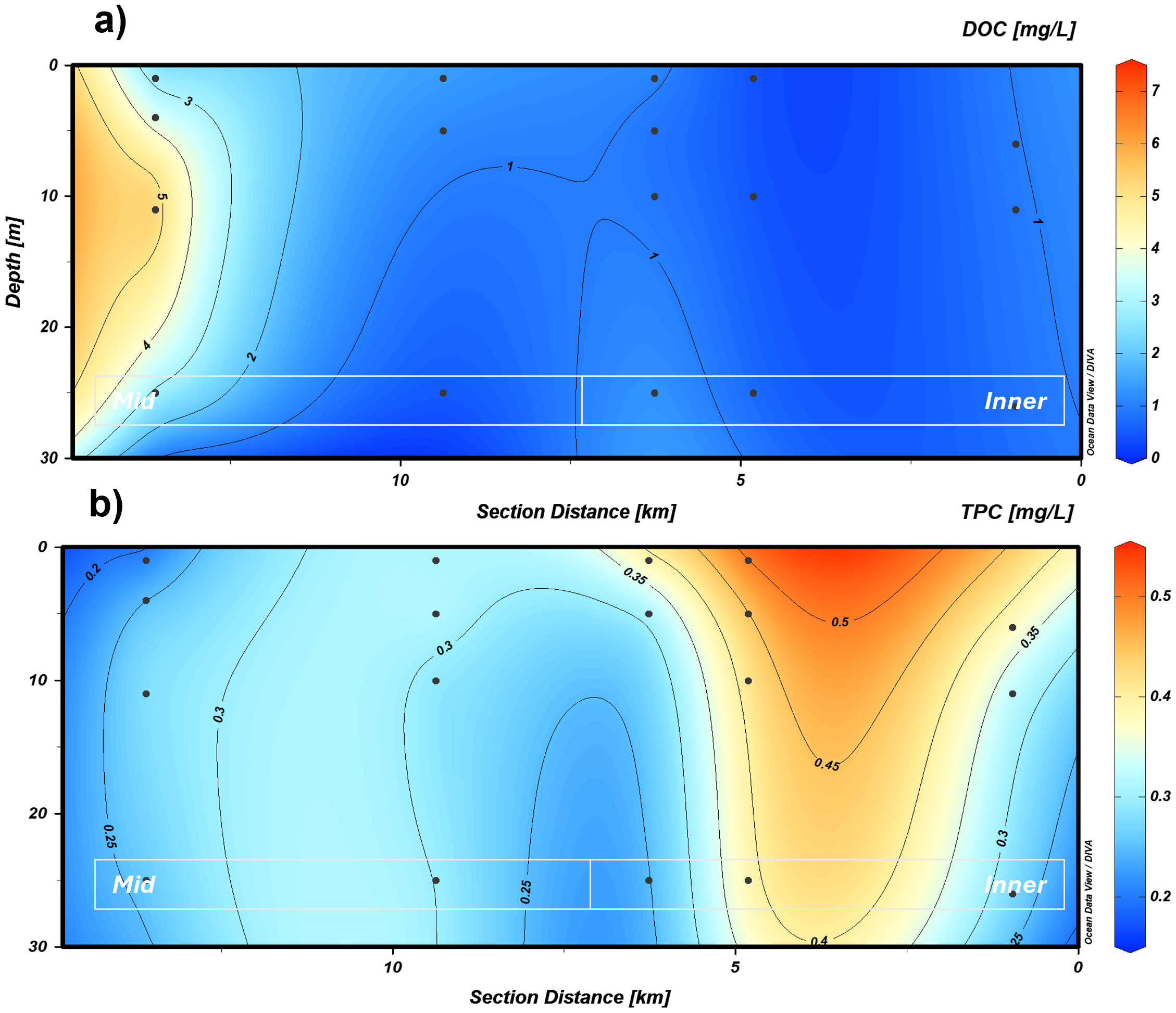 Two contour plots depict concentration gradients by section distance and depth. Plot a) shows dissolved organic carbon (DOC) with values from 0 to 7 mg/L, ranging from orange (high) to blue (low). Plot b) displays total particulate carbon (TPC) with values from 0 to 0.5 mg/L, ranging from red (high) to blue (low). Both plots include black points indicating measurement locations. Horizontal lines are marked with “Mid” and “Inner”. A color bar on the right provides a reference for values.
